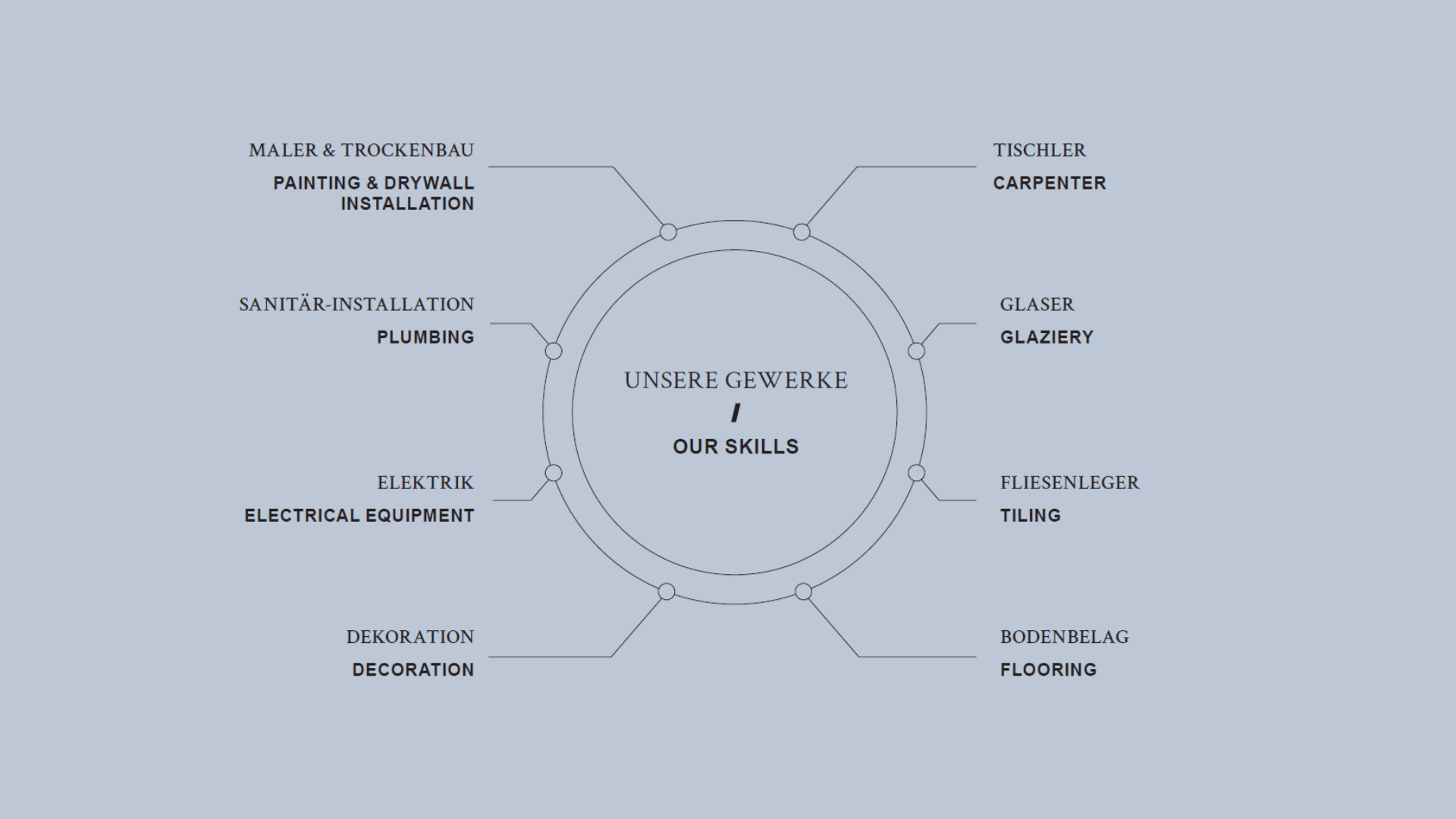 Als Generalunternehmer übernimmt die DSH GmbH die Gewerke Maler & Trockenbau, Sanitärinstallation, Elektrik, Dekoration, Tischler, Glaser, Fliesenleger und Bodenbelag